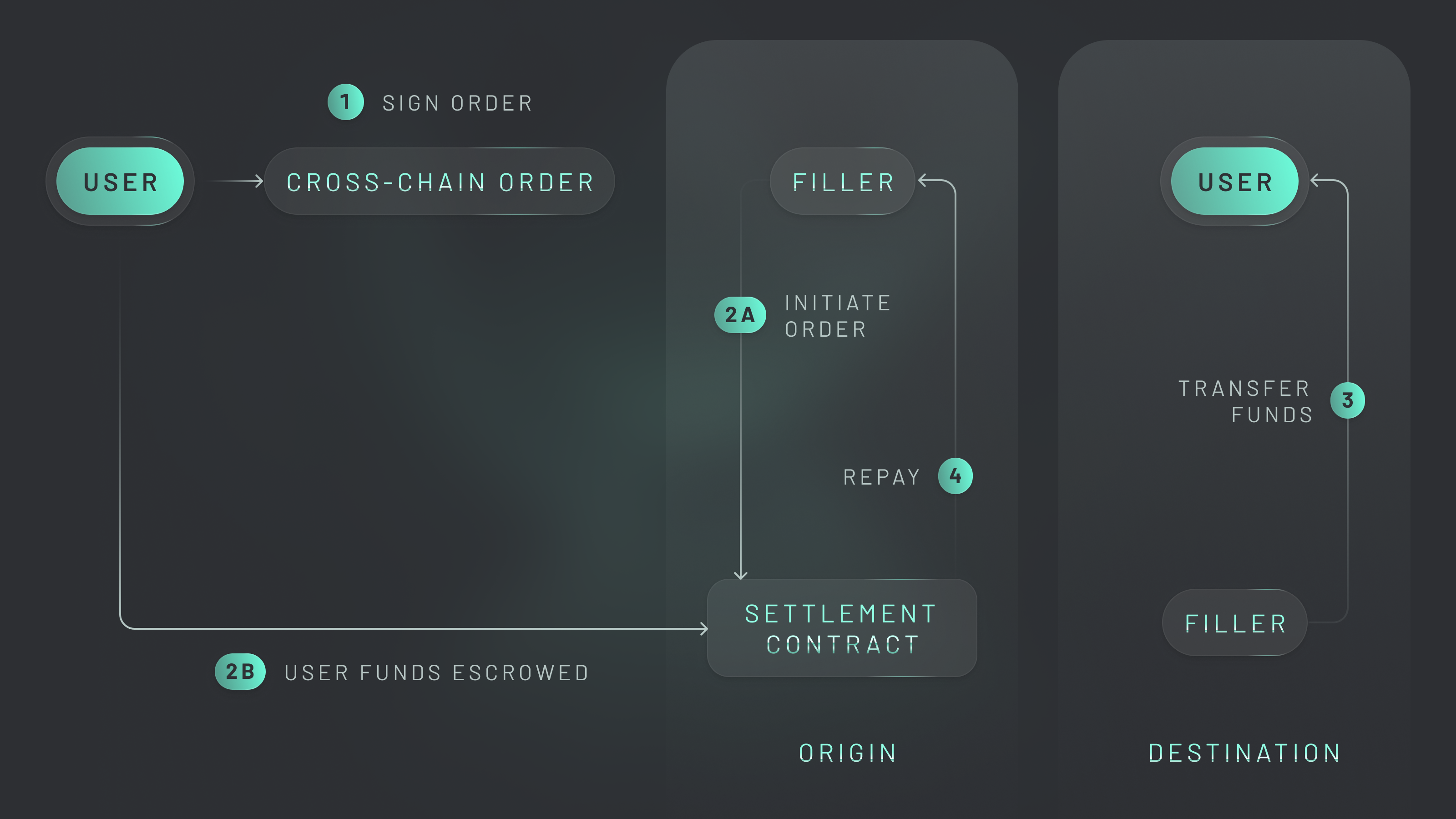 The ERC-7683 standard—a unified standard for cross-chain intents proposed by Across and Uniswap Labs.